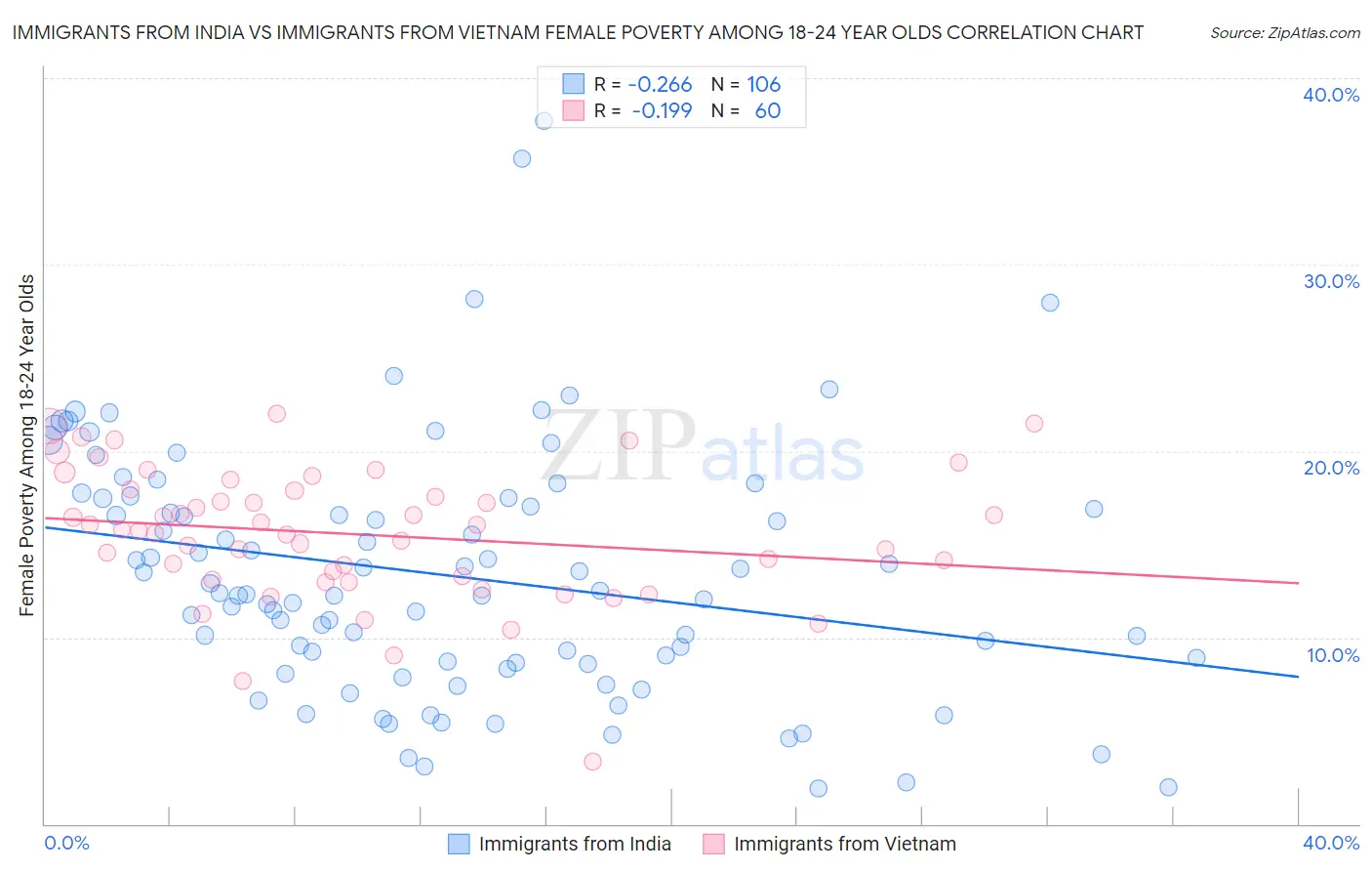 Immigrants from India vs Immigrants from Vietnam Female Poverty Among 18-24 Year Olds