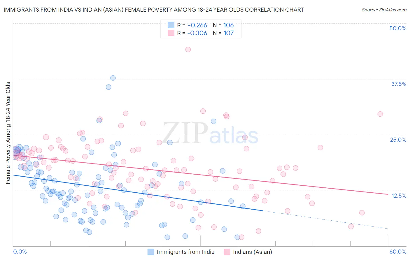 Immigrants from India vs Indian (Asian) Female Poverty Among 18-24 Year Olds