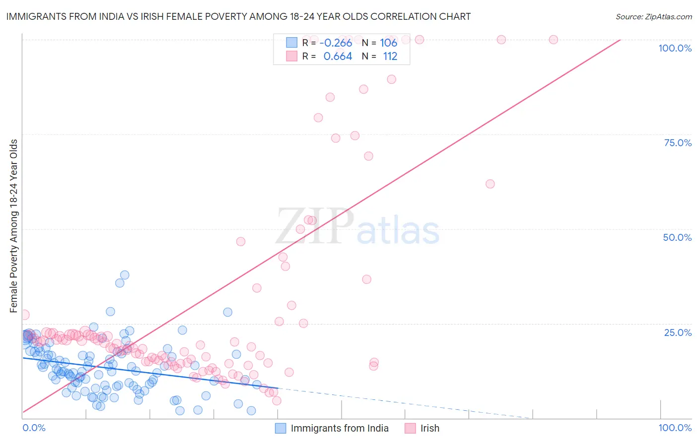 Immigrants from India vs Irish Female Poverty Among 18-24 Year Olds