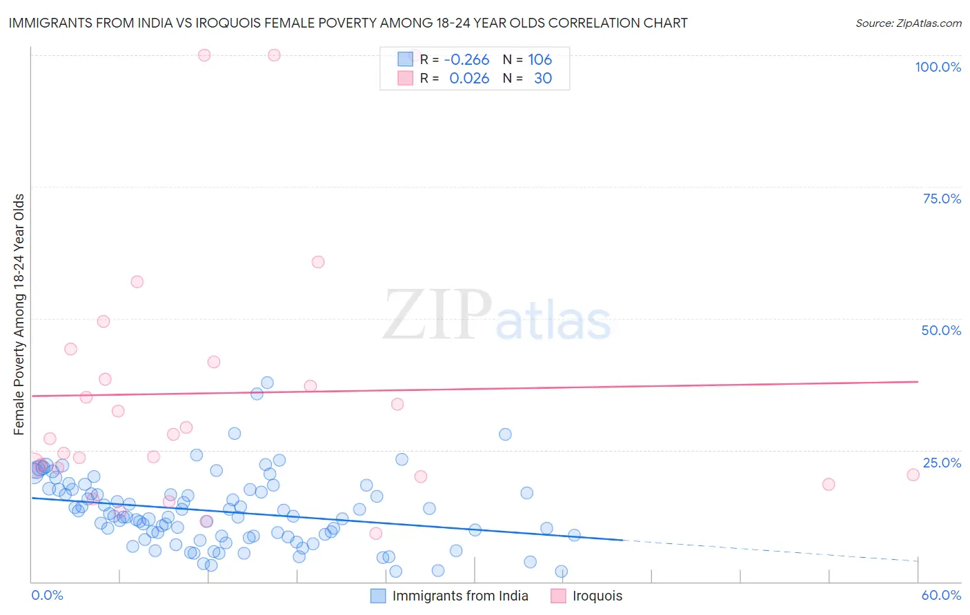 Immigrants from India vs Iroquois Female Poverty Among 18-24 Year Olds