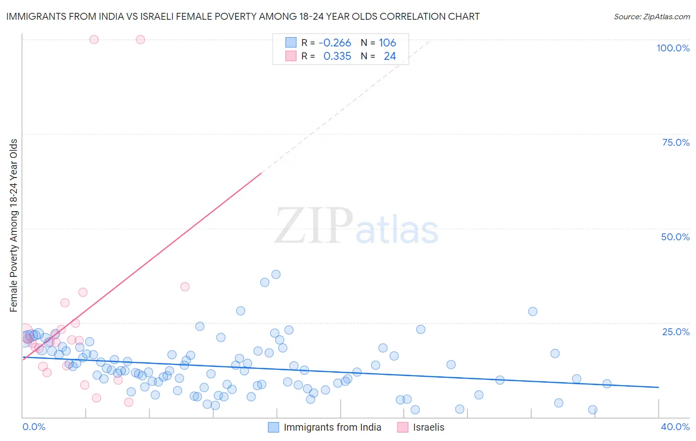 Immigrants from India vs Israeli Female Poverty Among 18-24 Year Olds