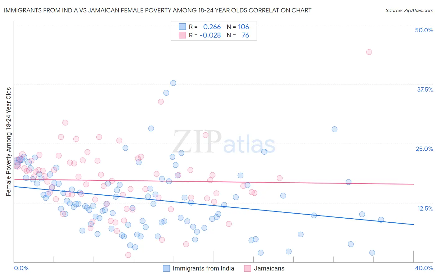 Immigrants from India vs Jamaican Female Poverty Among 18-24 Year Olds