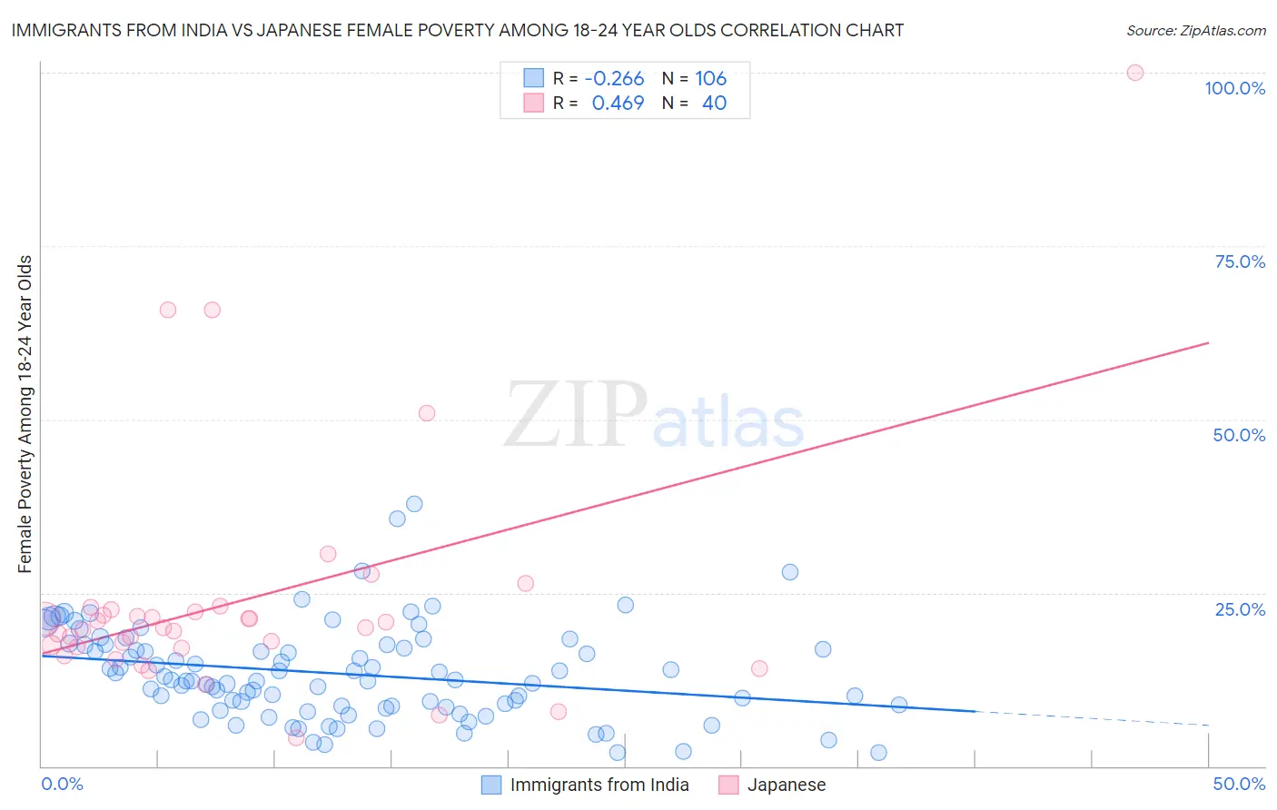 Immigrants from India vs Japanese Female Poverty Among 18-24 Year Olds