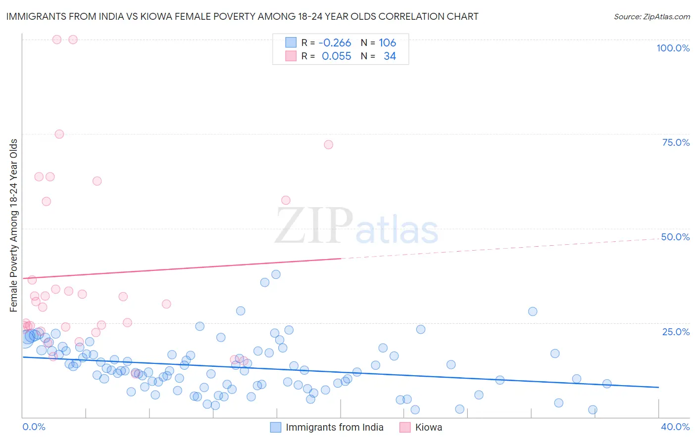 Immigrants from India vs Kiowa Female Poverty Among 18-24 Year Olds