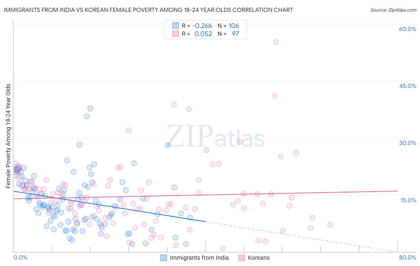 Immigrants from India vs Korean Female Poverty Among 18-24 Year Olds
