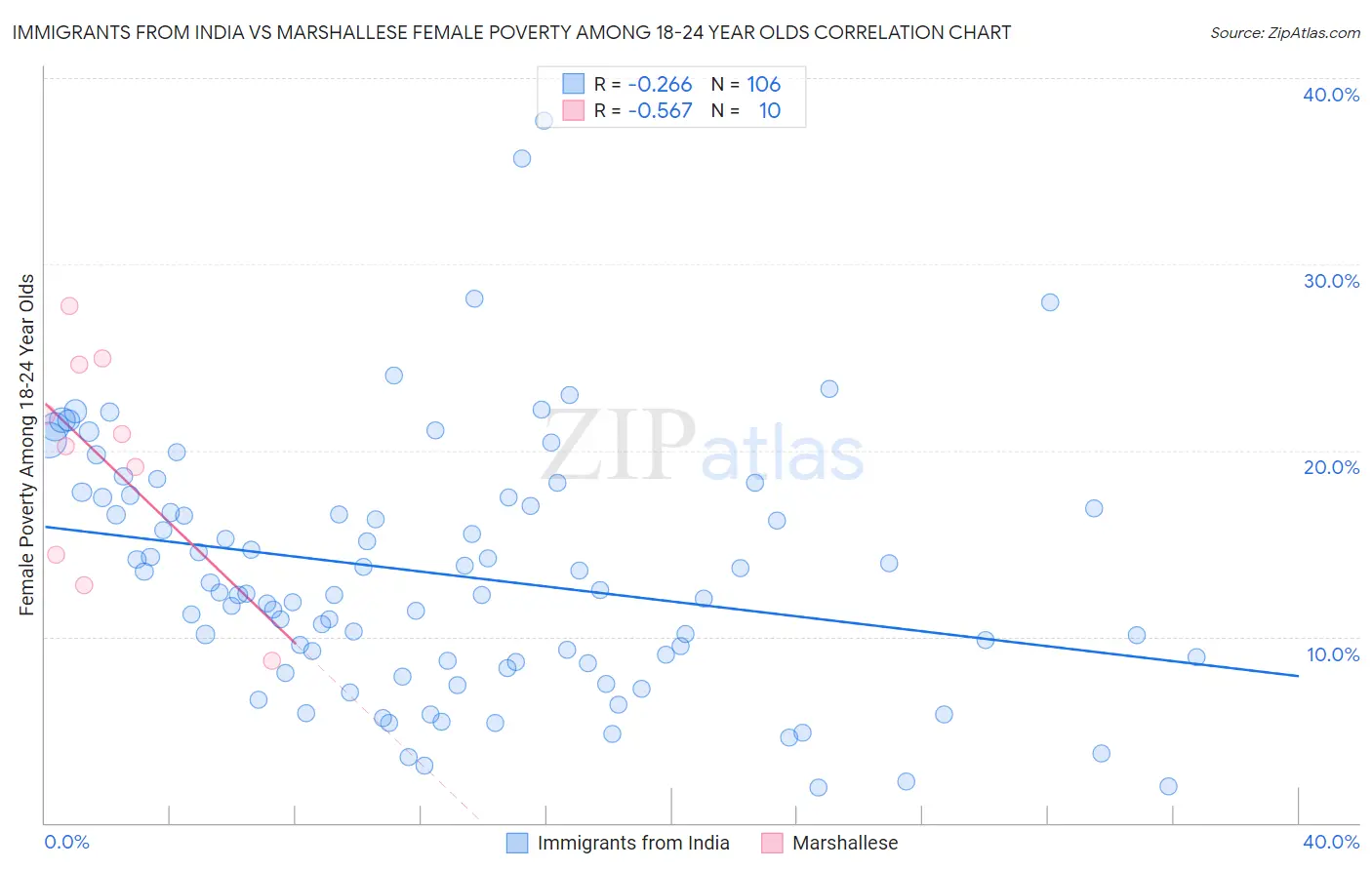 Immigrants from India vs Marshallese Female Poverty Among 18-24 Year Olds