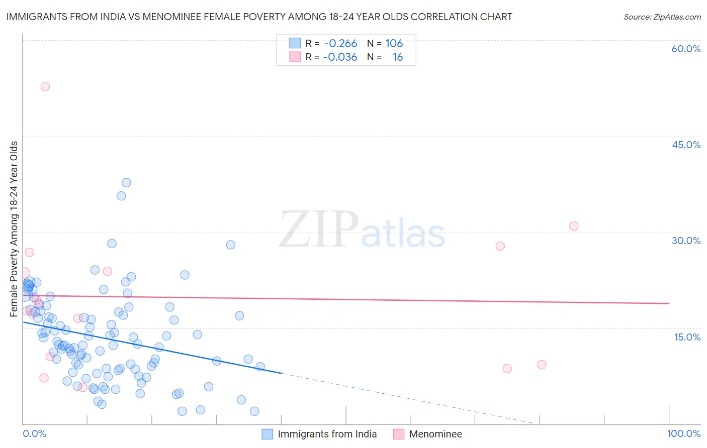 Immigrants from India vs Menominee Female Poverty Among 18-24 Year Olds