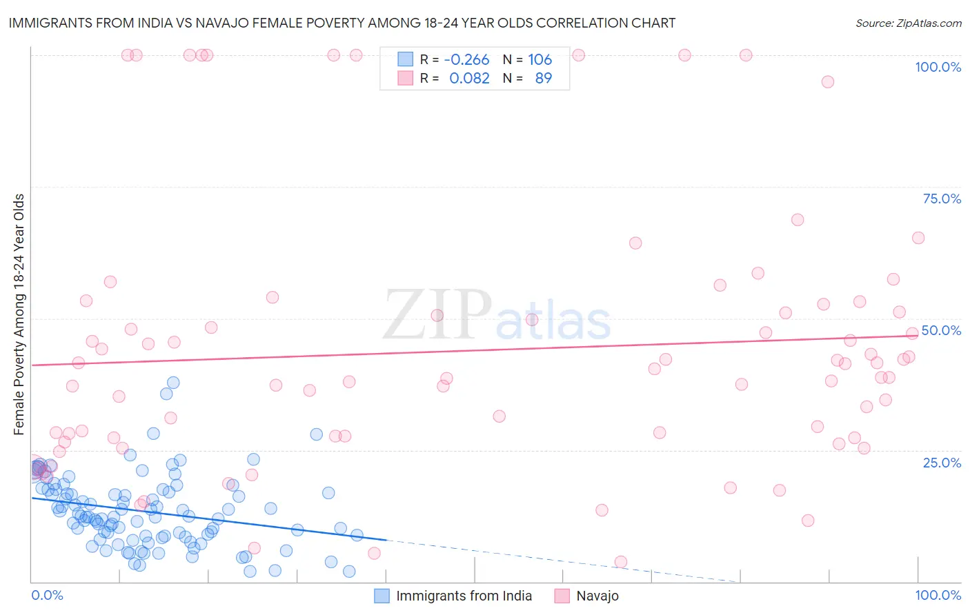Immigrants from India vs Navajo Female Poverty Among 18-24 Year Olds