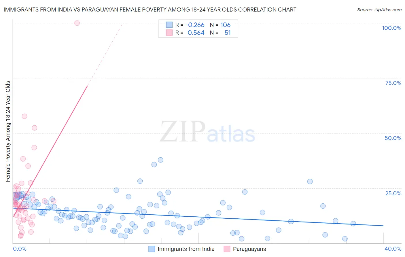 Immigrants from India vs Paraguayan Female Poverty Among 18-24 Year Olds