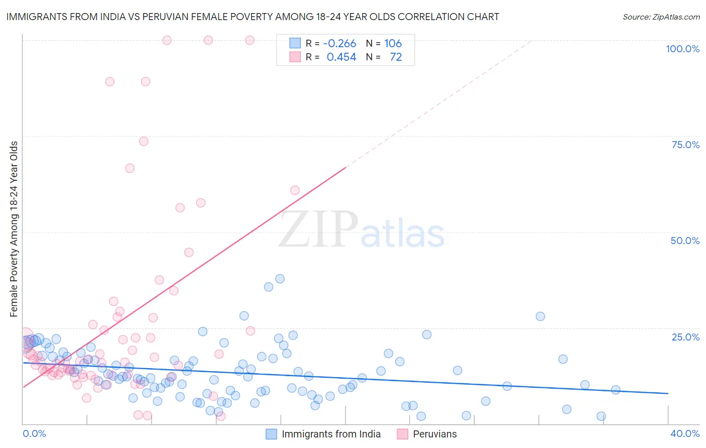 Immigrants from India vs Peruvian Female Poverty Among 18-24 Year Olds