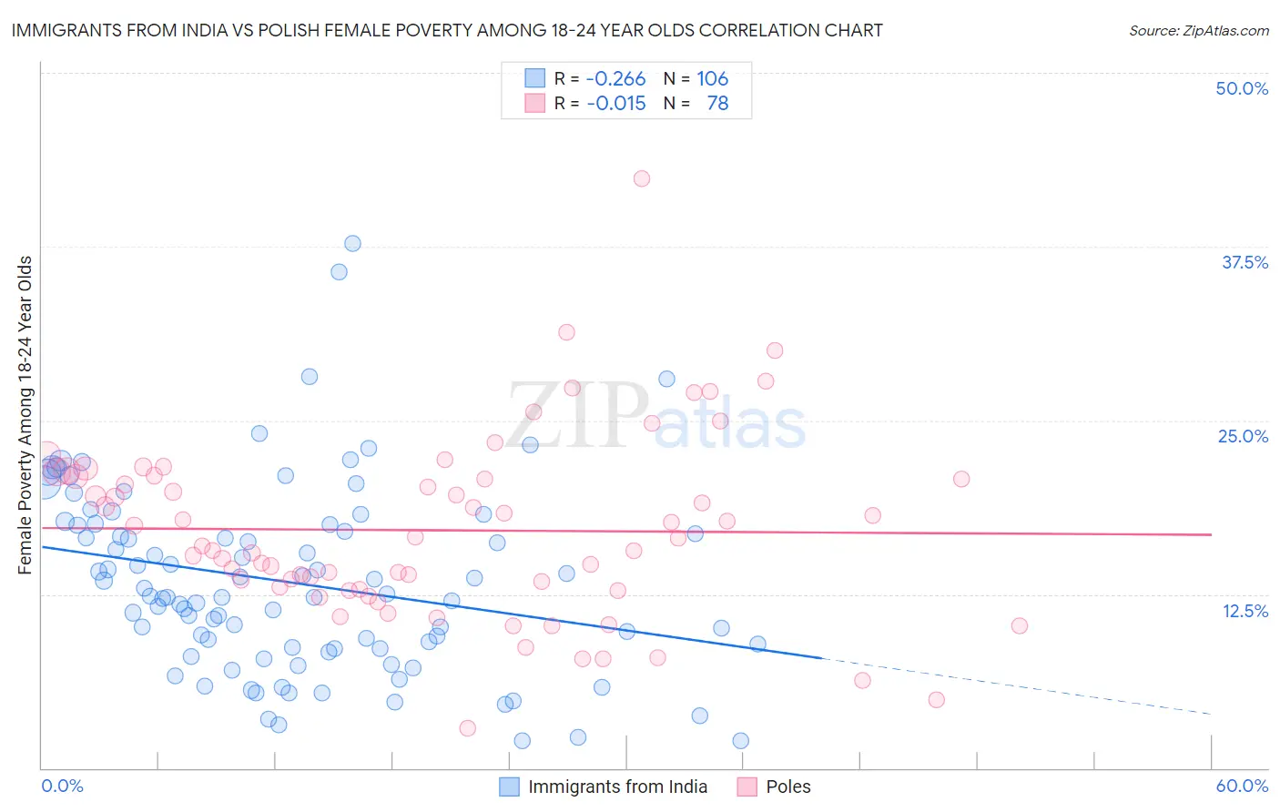 Immigrants from India vs Polish Female Poverty Among 18-24 Year Olds