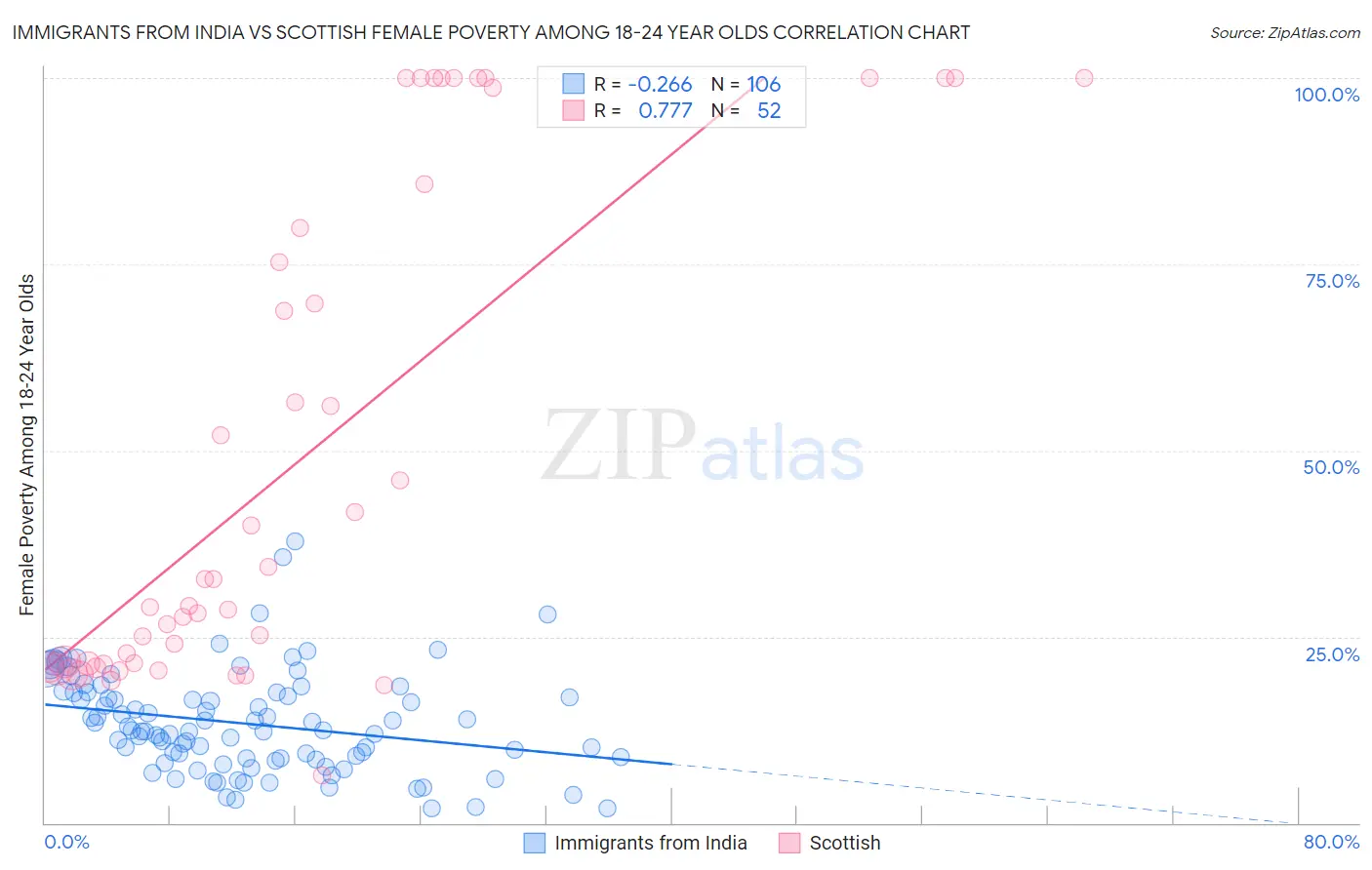 Immigrants from India vs Scottish Female Poverty Among 18-24 Year Olds