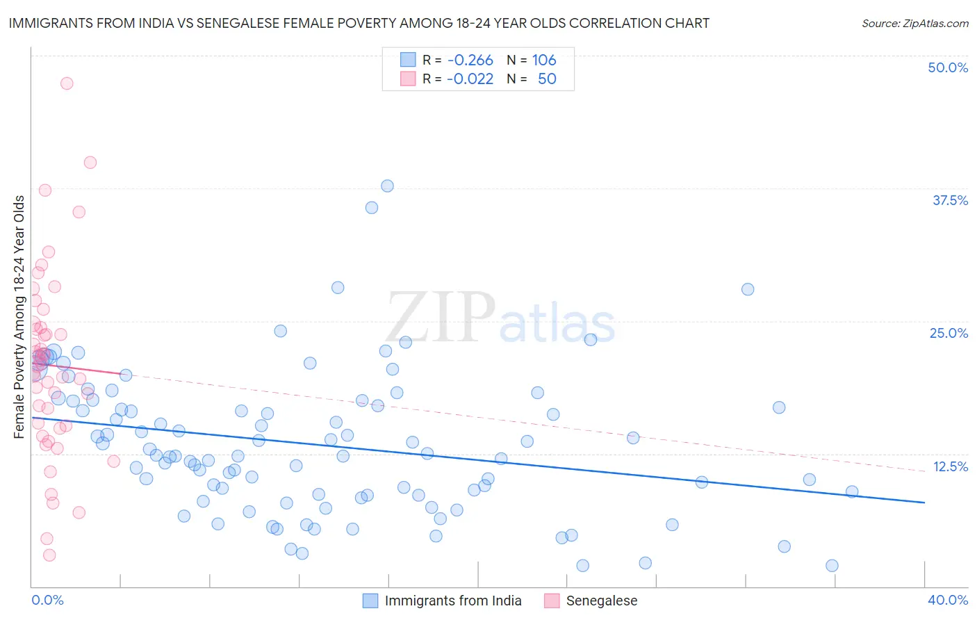 Immigrants from India vs Senegalese Female Poverty Among 18-24 Year Olds