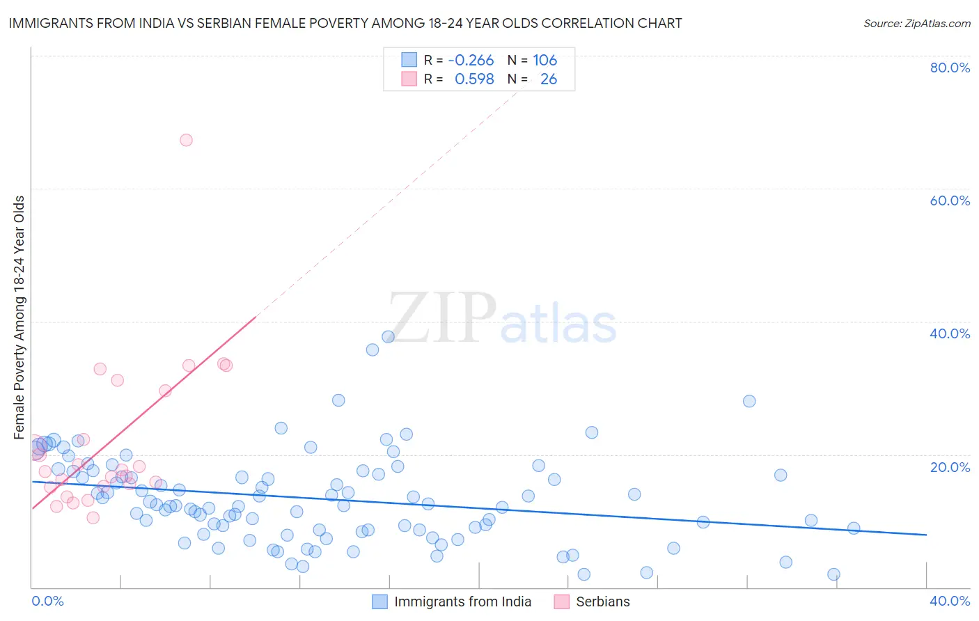 Immigrants from India vs Serbian Female Poverty Among 18-24 Year Olds