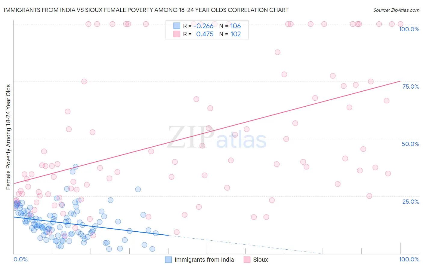 Immigrants from India vs Sioux Female Poverty Among 18-24 Year Olds