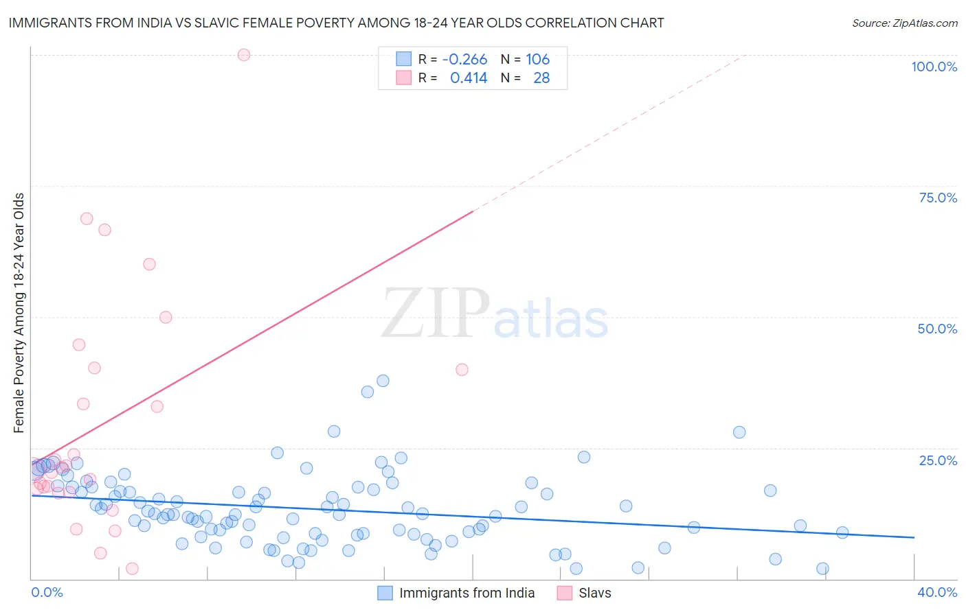 Immigrants from India vs Slavic Female Poverty Among 18-24 Year Olds