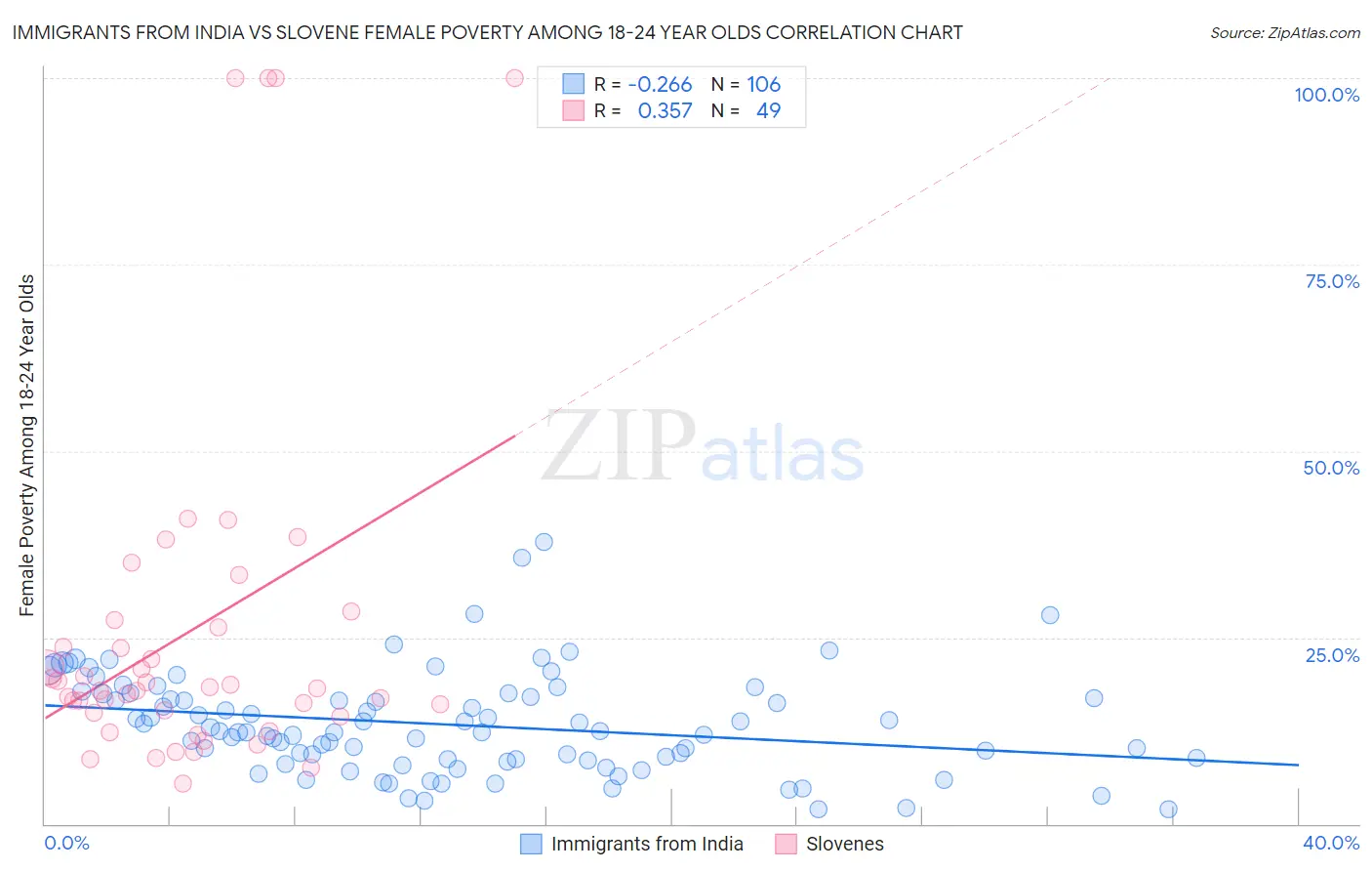 Immigrants from India vs Slovene Female Poverty Among 18-24 Year Olds