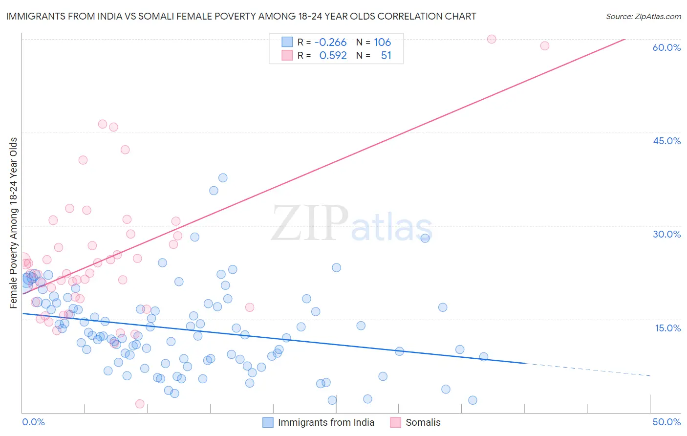 Immigrants from India vs Somali Female Poverty Among 18-24 Year Olds