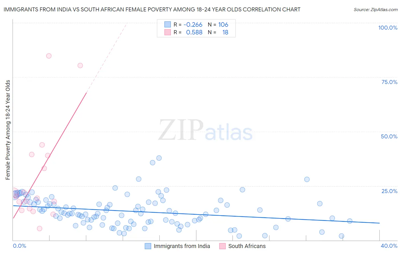 Immigrants from India vs South African Female Poverty Among 18-24 Year Olds