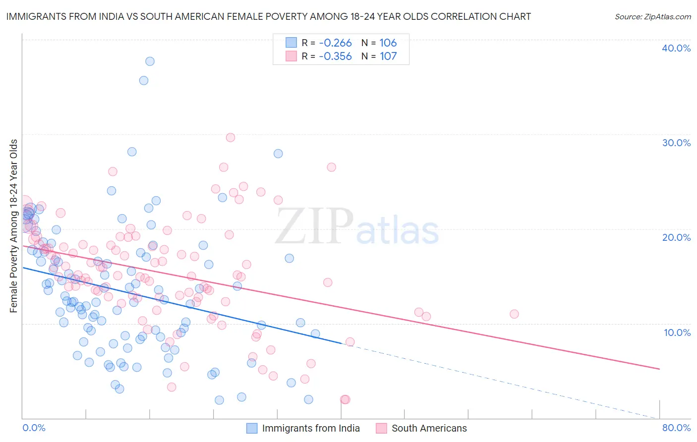Immigrants from India vs South American Female Poverty Among 18-24 Year Olds