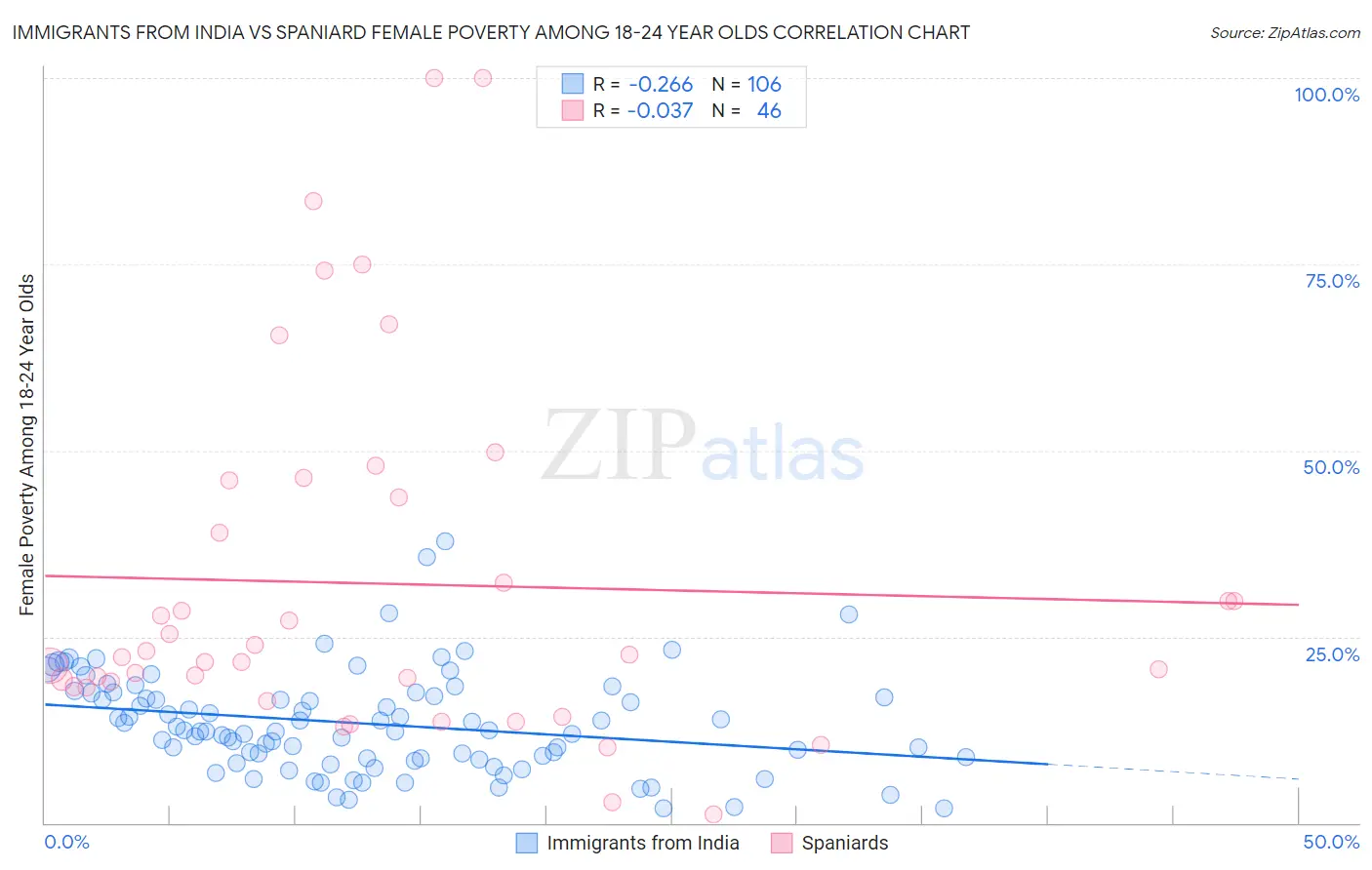 Immigrants from India vs Spaniard Female Poverty Among 18-24 Year Olds