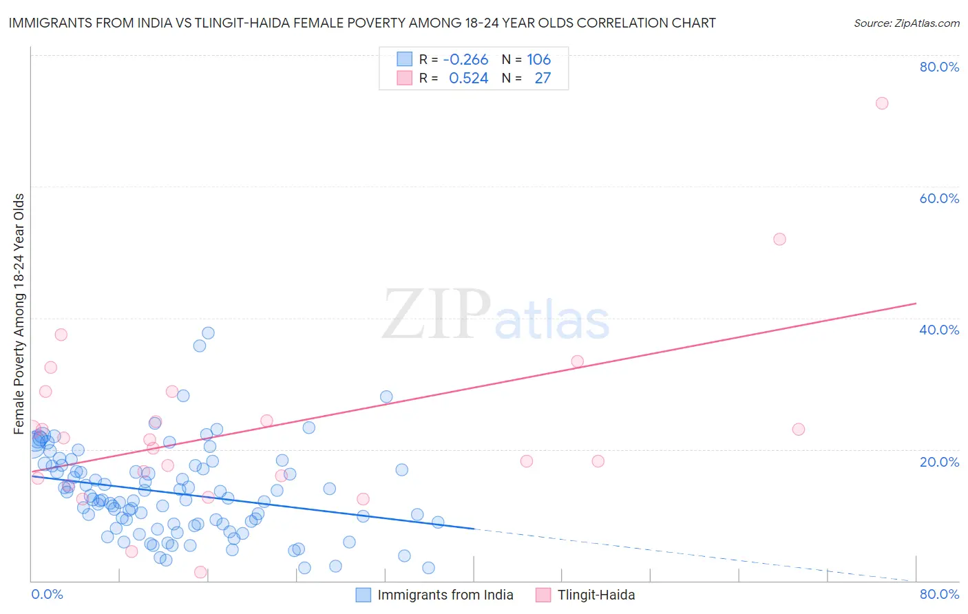 Immigrants from India vs Tlingit-Haida Female Poverty Among 18-24 Year Olds