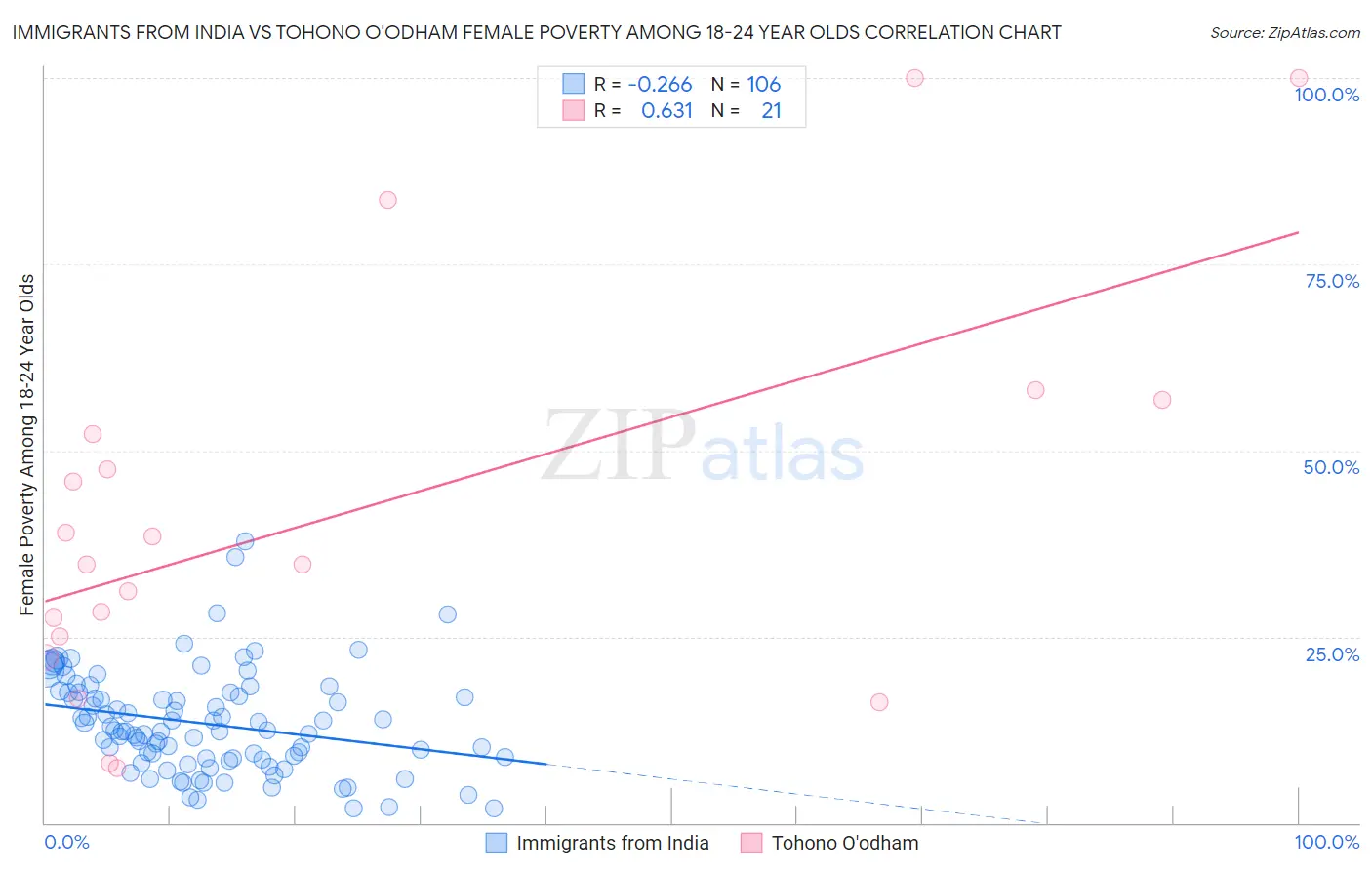 Immigrants from India vs Tohono O'odham Female Poverty Among 18-24 Year Olds
