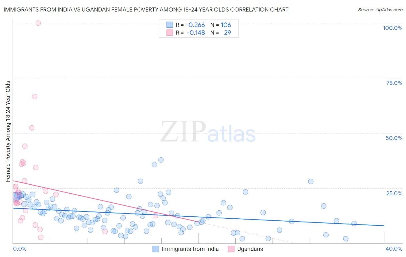 Immigrants from India vs Ugandan Female Poverty Among 18-24 Year Olds