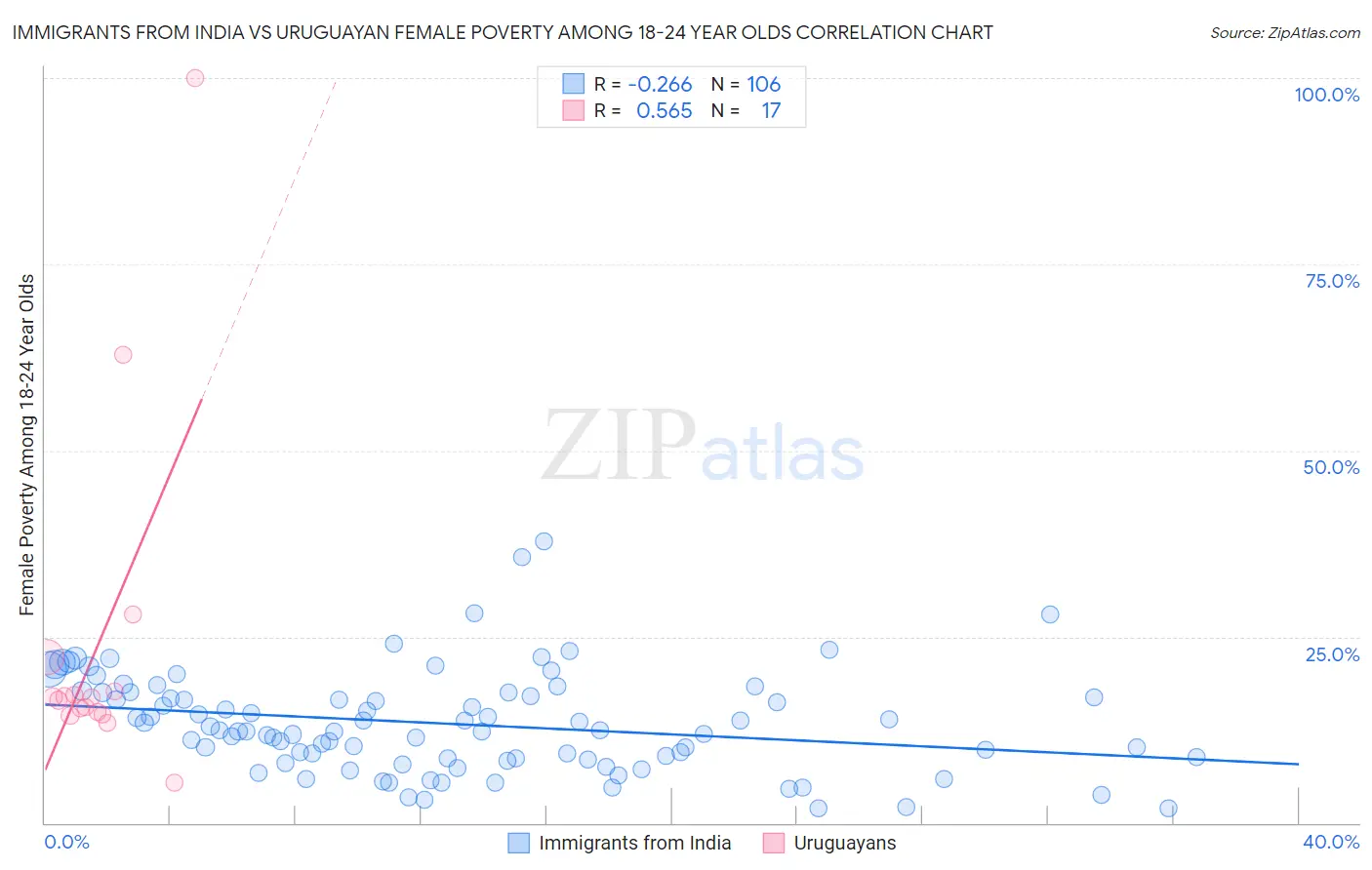 Immigrants from India vs Uruguayan Female Poverty Among 18-24 Year Olds