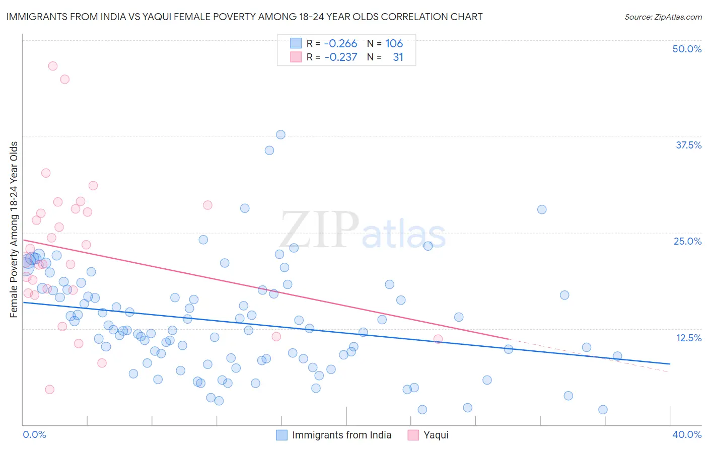Immigrants from India vs Yaqui Female Poverty Among 18-24 Year Olds