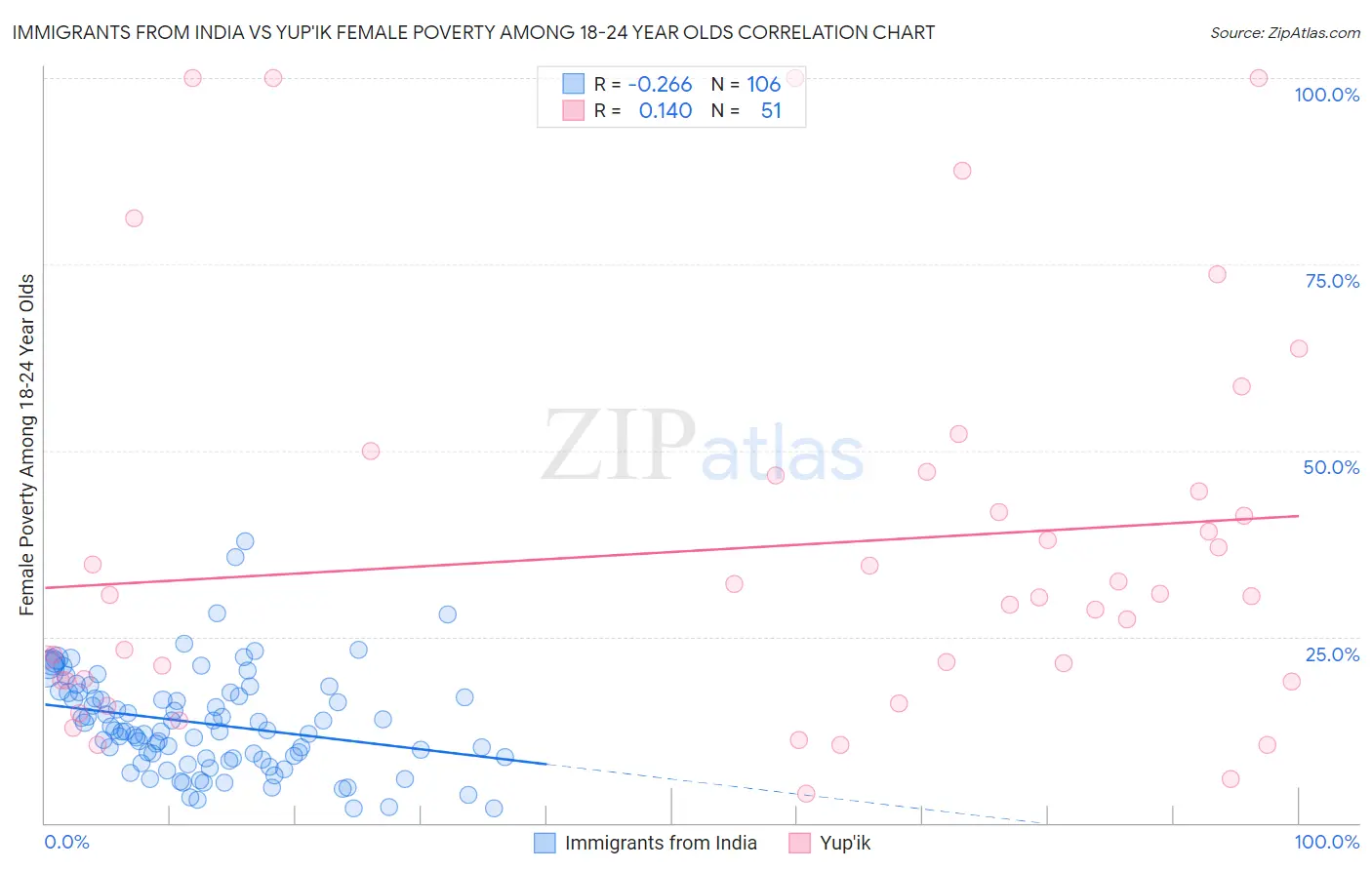 Immigrants from India vs Yup'ik Female Poverty Among 18-24 Year Olds