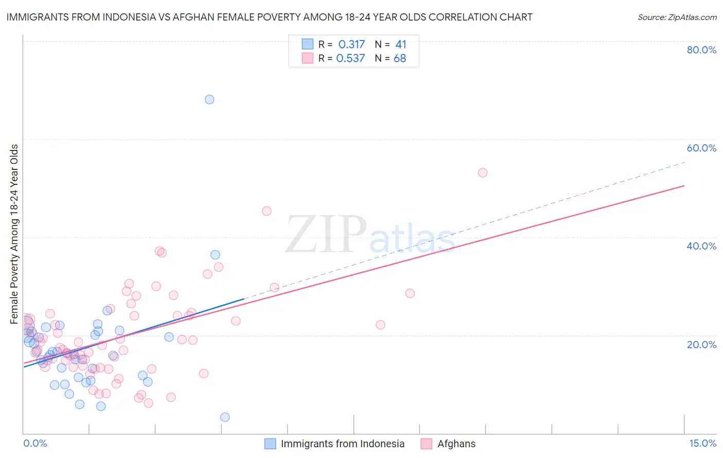 Immigrants from Indonesia vs Afghan Female Poverty Among 18-24 Year Olds