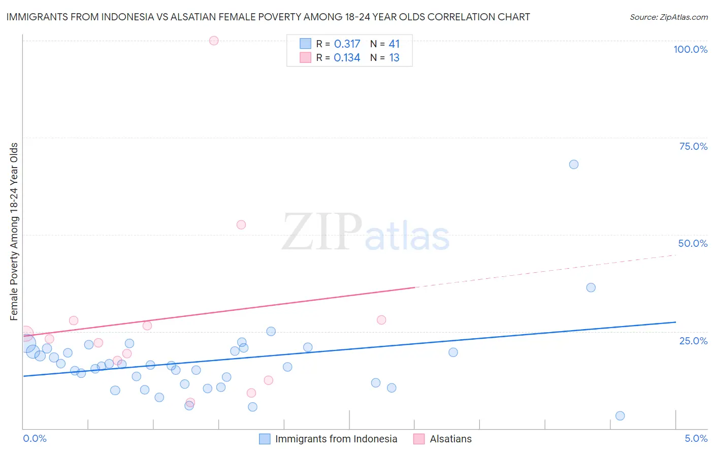Immigrants from Indonesia vs Alsatian Female Poverty Among 18-24 Year Olds