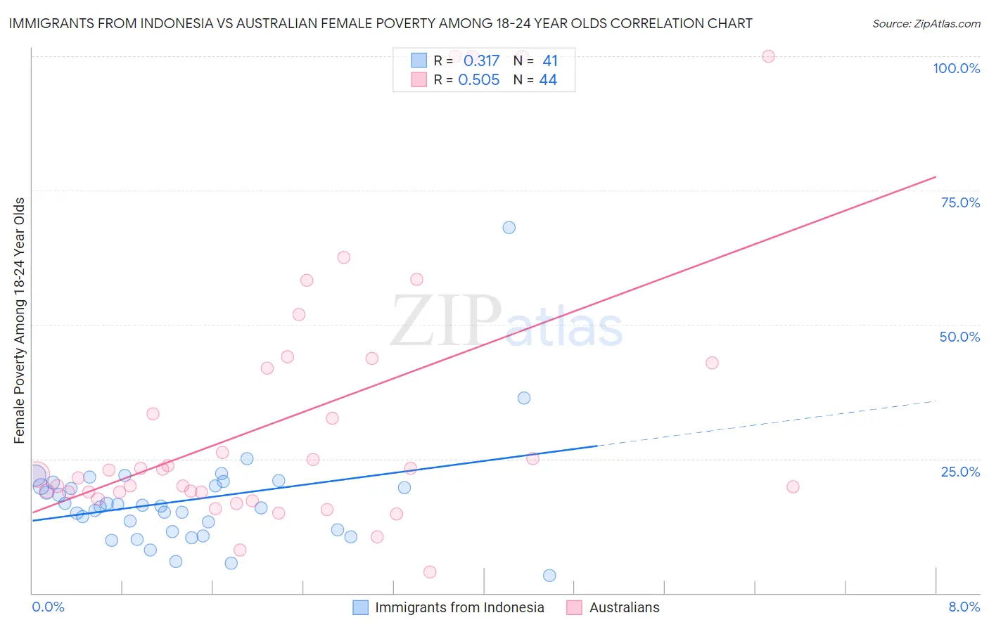 Immigrants from Indonesia vs Australian Female Poverty Among 18-24 Year Olds