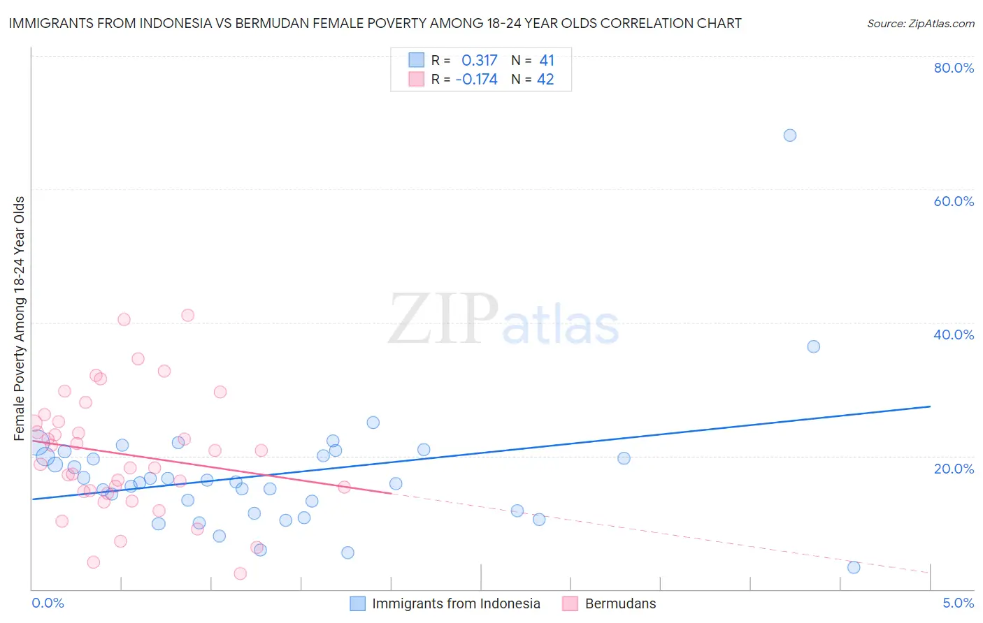 Immigrants from Indonesia vs Bermudan Female Poverty Among 18-24 Year Olds