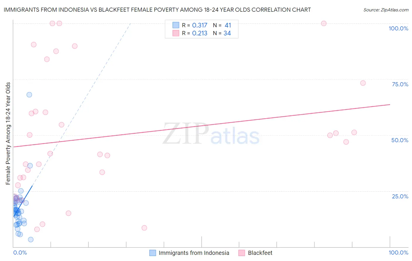Immigrants from Indonesia vs Blackfeet Female Poverty Among 18-24 Year Olds