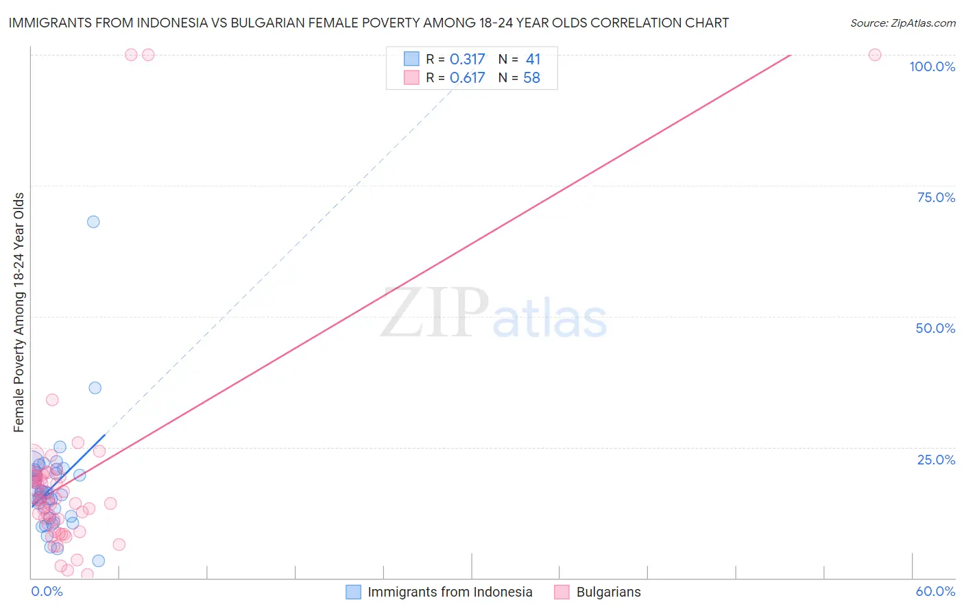 Immigrants from Indonesia vs Bulgarian Female Poverty Among 18-24 Year Olds