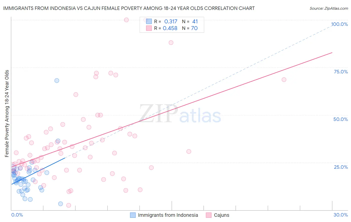Immigrants from Indonesia vs Cajun Female Poverty Among 18-24 Year Olds