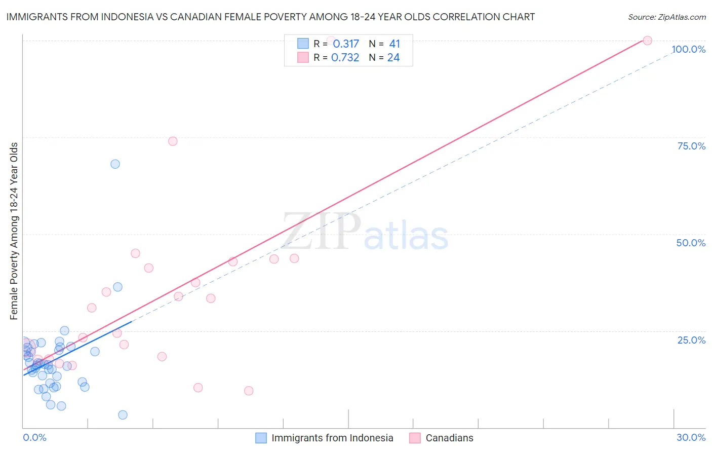 Immigrants from Indonesia vs Canadian Female Poverty Among 18-24 Year Olds