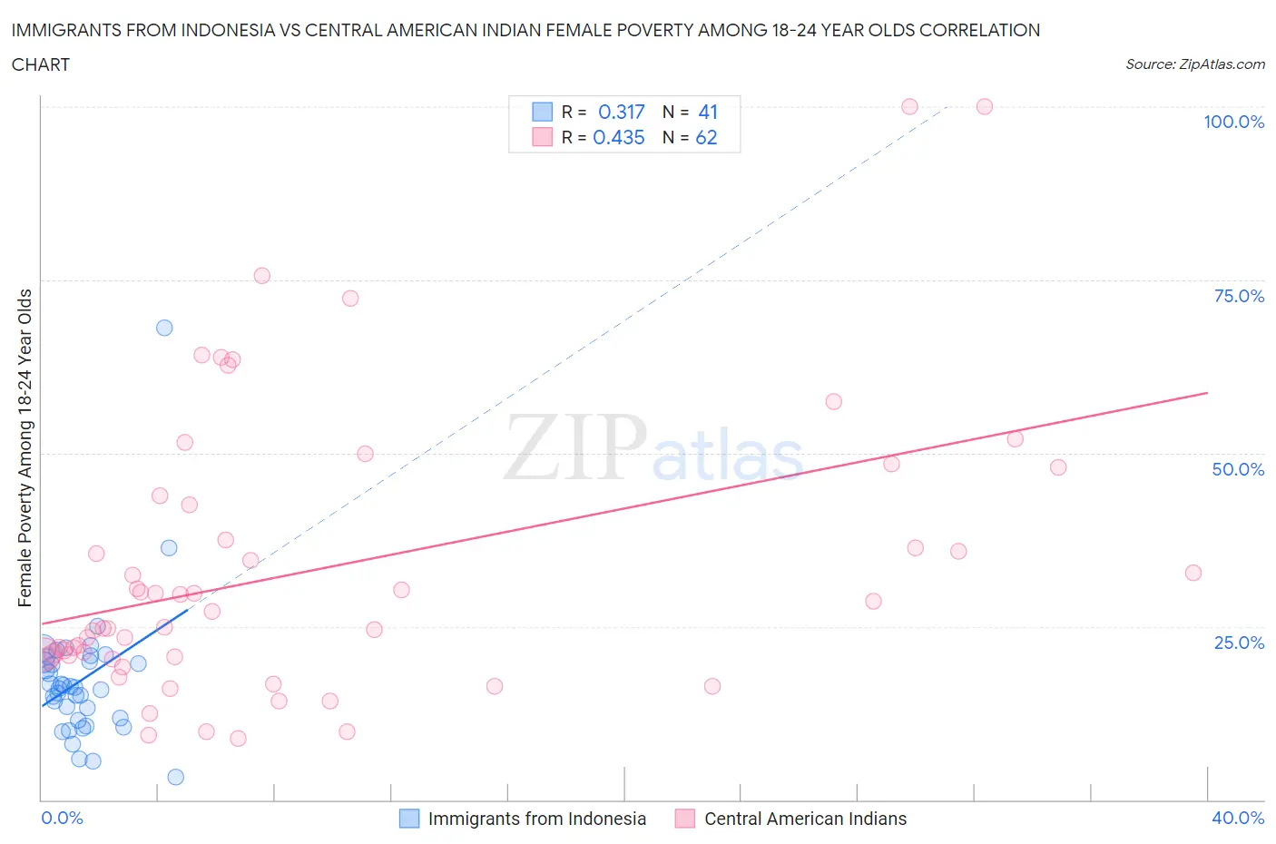 Immigrants from Indonesia vs Central American Indian Female Poverty Among 18-24 Year Olds