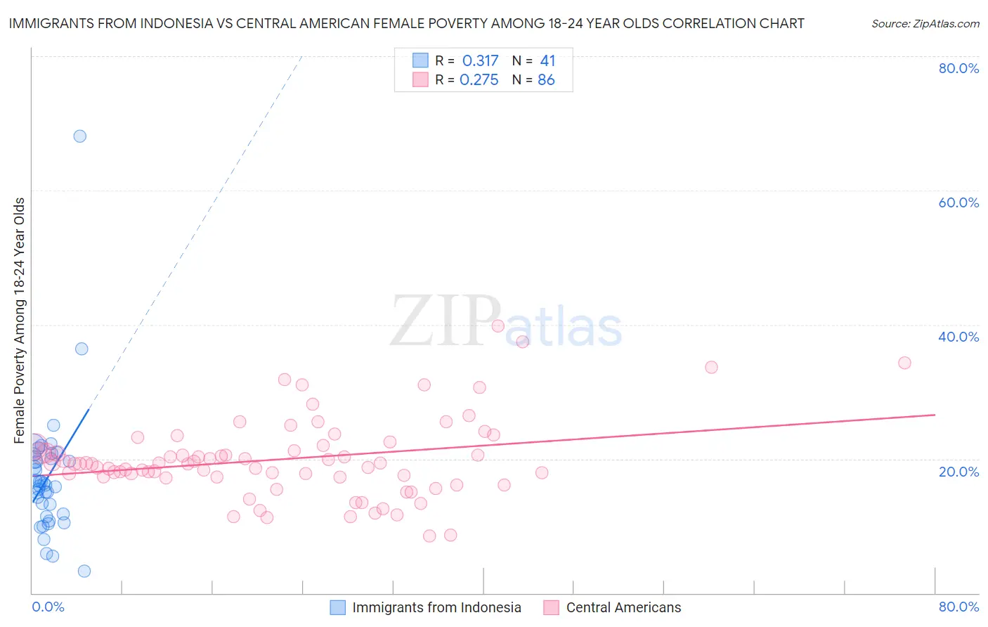 Immigrants from Indonesia vs Central American Female Poverty Among 18-24 Year Olds