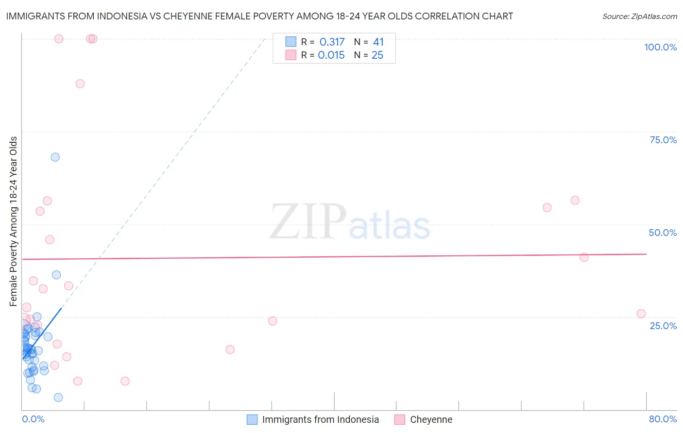 Immigrants from Indonesia vs Cheyenne Female Poverty Among 18-24 Year Olds