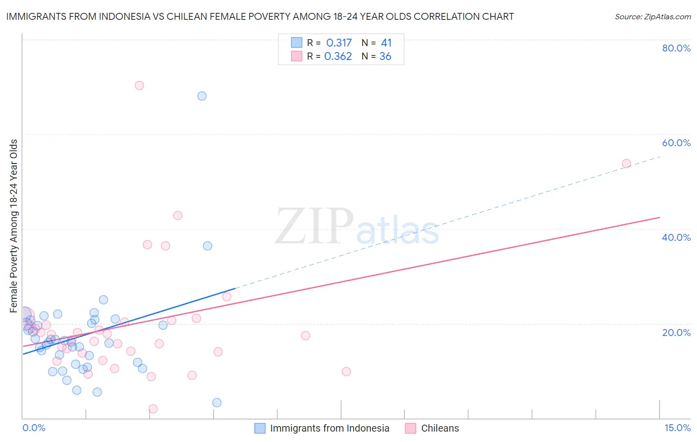 Immigrants from Indonesia vs Chilean Female Poverty Among 18-24 Year Olds