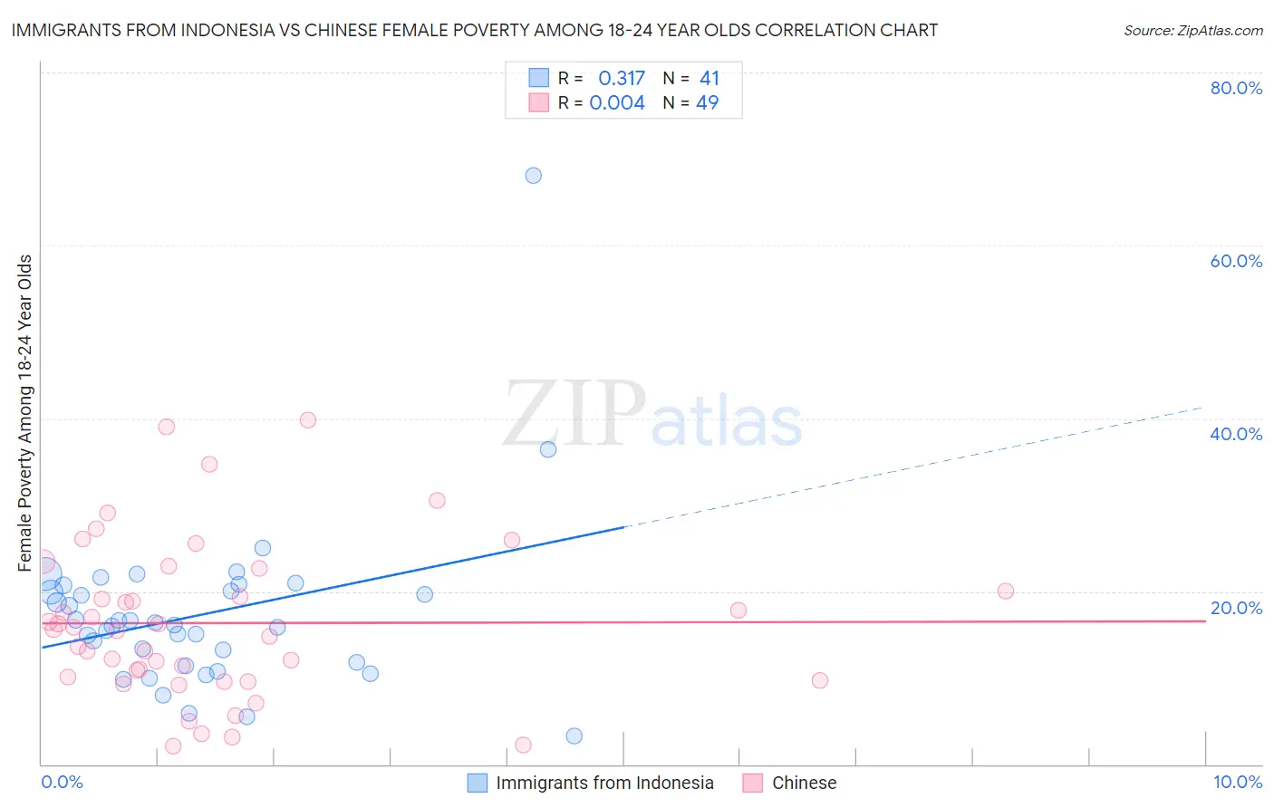 Immigrants from Indonesia vs Chinese Female Poverty Among 18-24 Year Olds