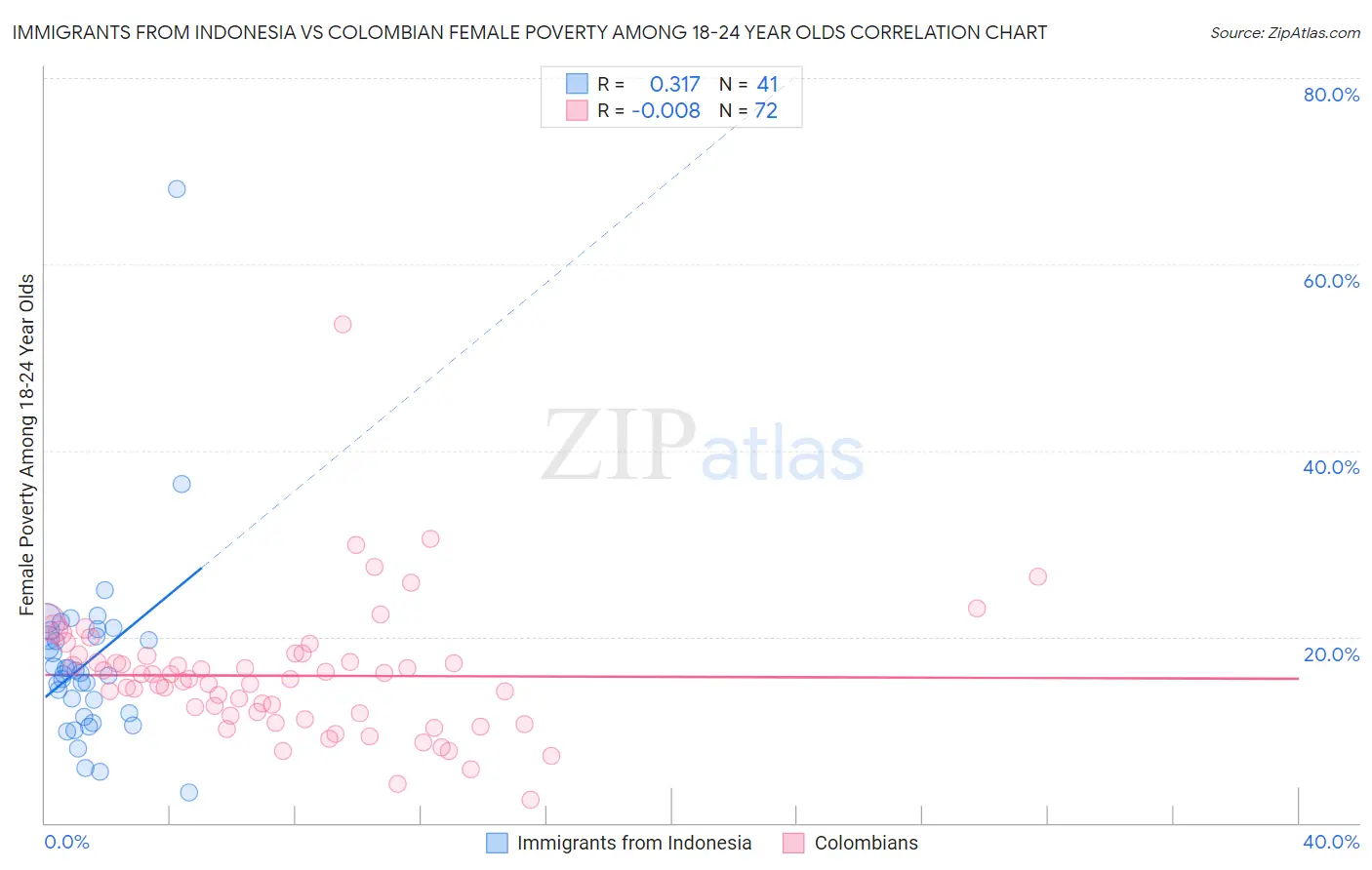 Immigrants from Indonesia vs Colombian Female Poverty Among 18-24 Year Olds