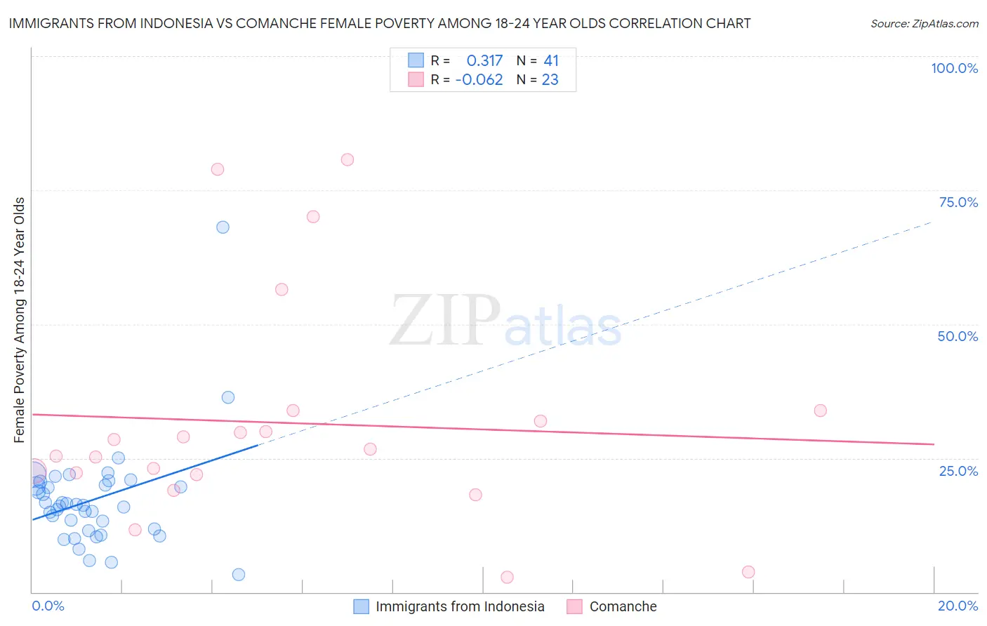 Immigrants from Indonesia vs Comanche Female Poverty Among 18-24 Year Olds