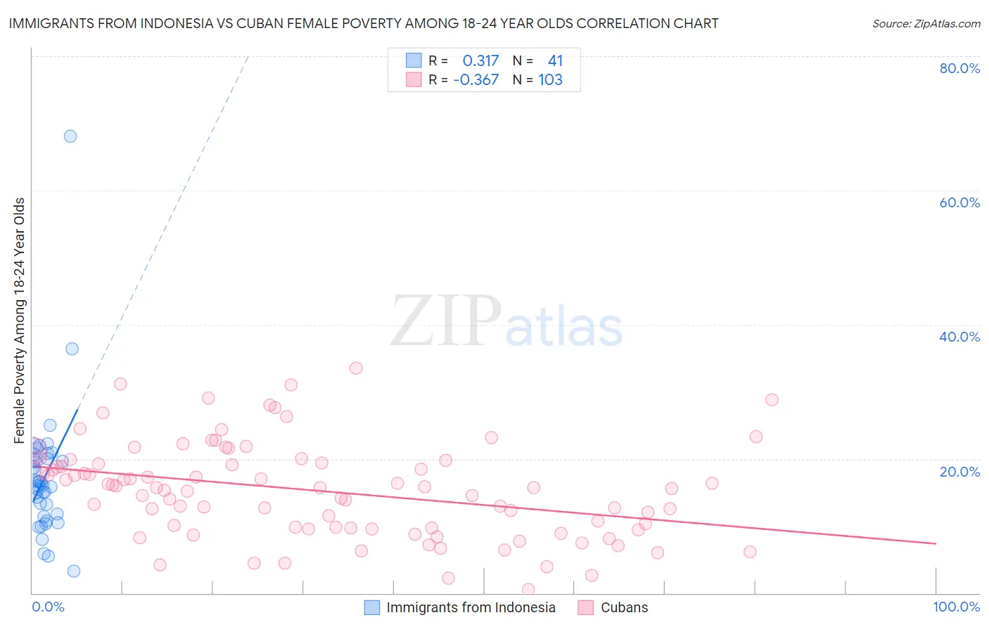 Immigrants from Indonesia vs Cuban Female Poverty Among 18-24 Year Olds