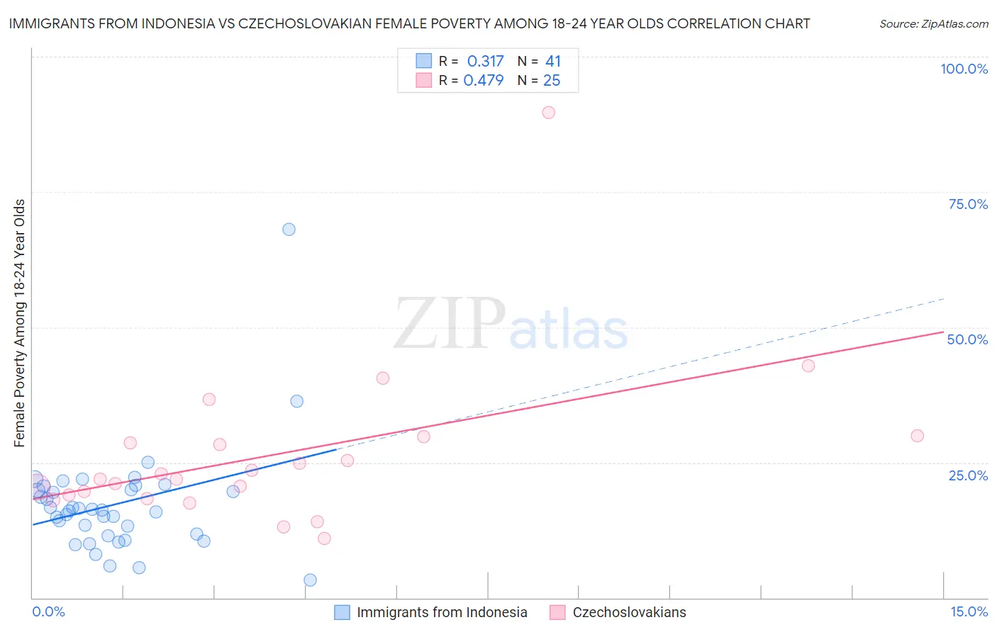 Immigrants from Indonesia vs Czechoslovakian Female Poverty Among 18-24 Year Olds