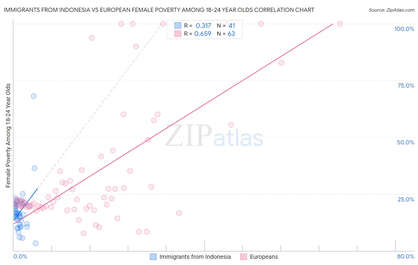 Immigrants from Indonesia vs European Female Poverty Among 18-24 Year Olds