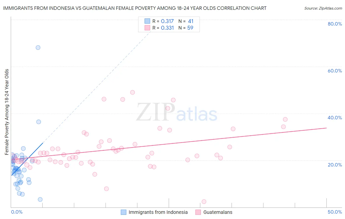 Immigrants from Indonesia vs Guatemalan Female Poverty Among 18-24 Year Olds